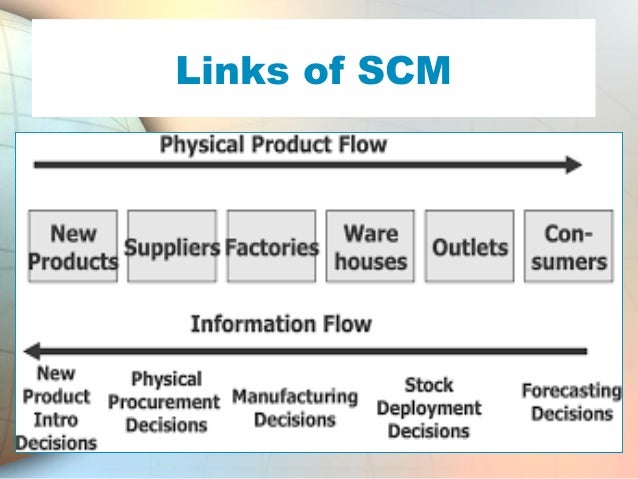supply chain explained role of logistics in supply chain management